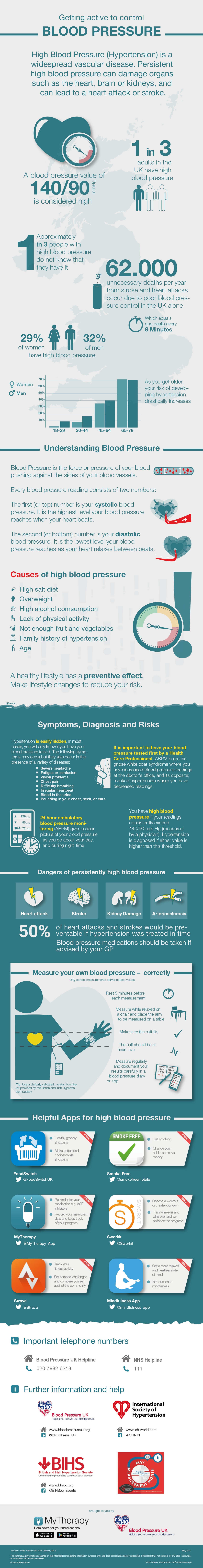 Protect yourself from heart attacks and stroke, get your blood pressure checked by your GP