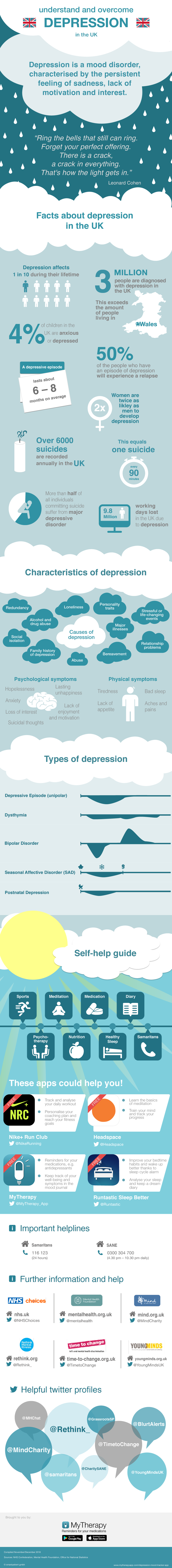 infographic with facts and figures about depression in the UK