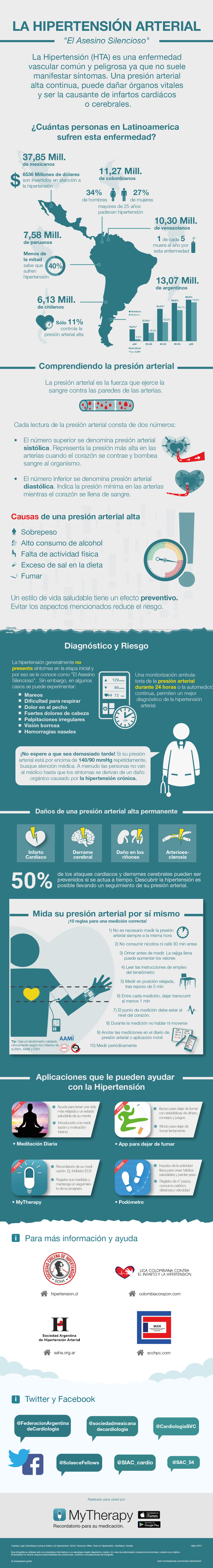 Hipertensión en Latinoamérica