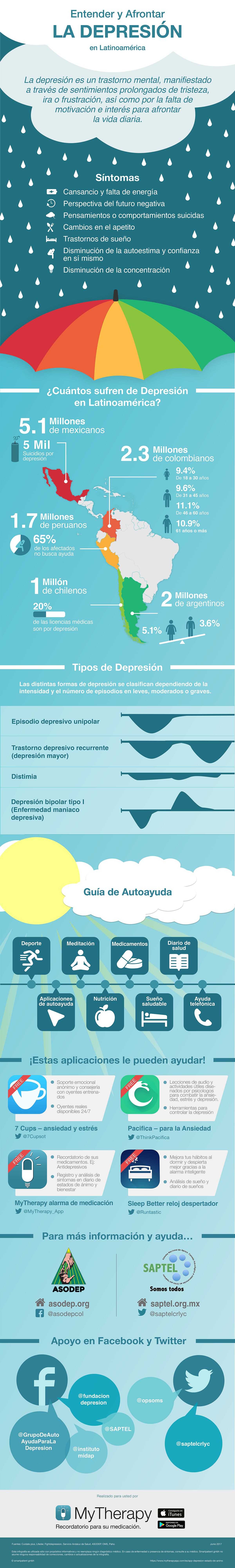 Depresión en Latinoamérica