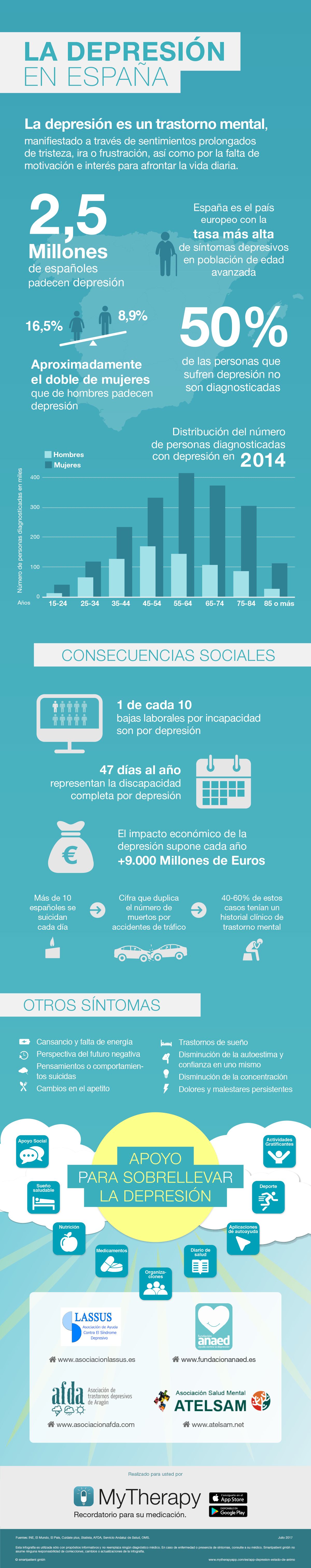 Infografía sobre la Depresión en España
