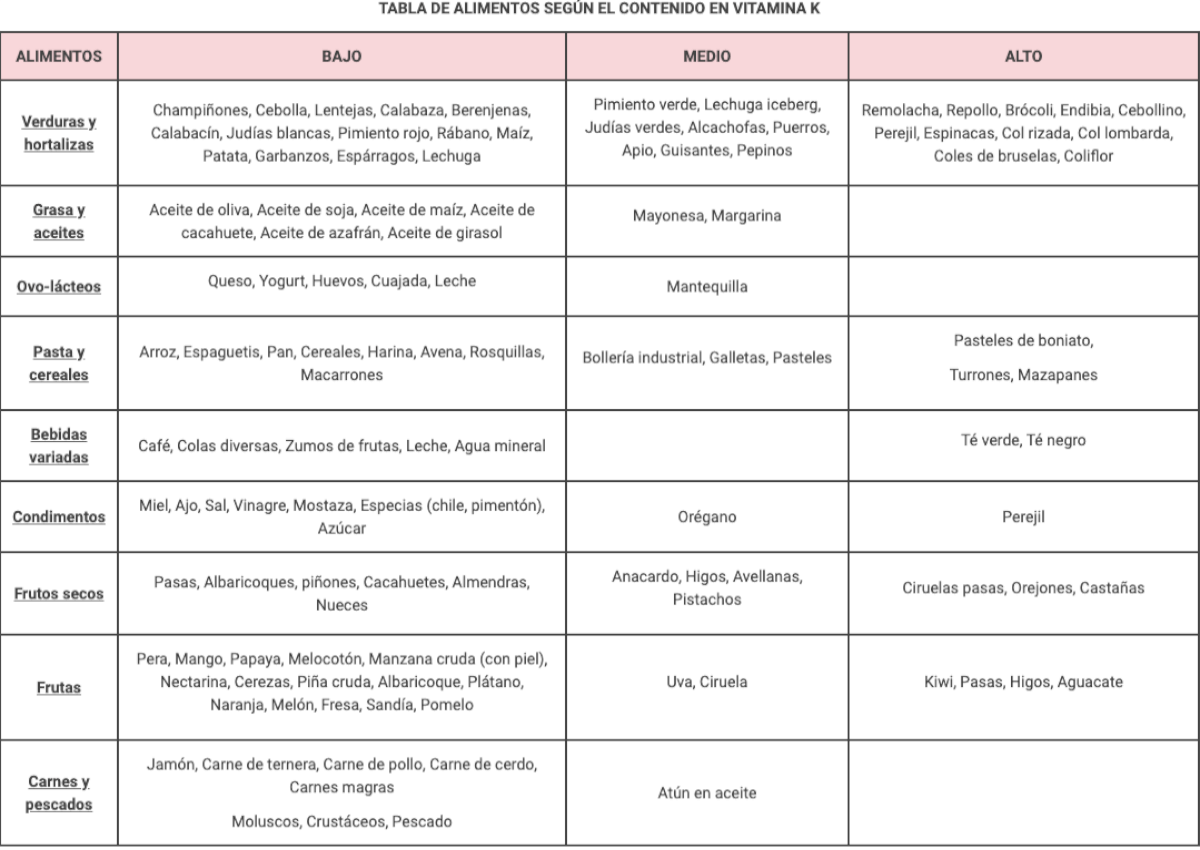 tabla con alimentos que se pueden consumir con sintrom, divididos según cantidad de vitamina k